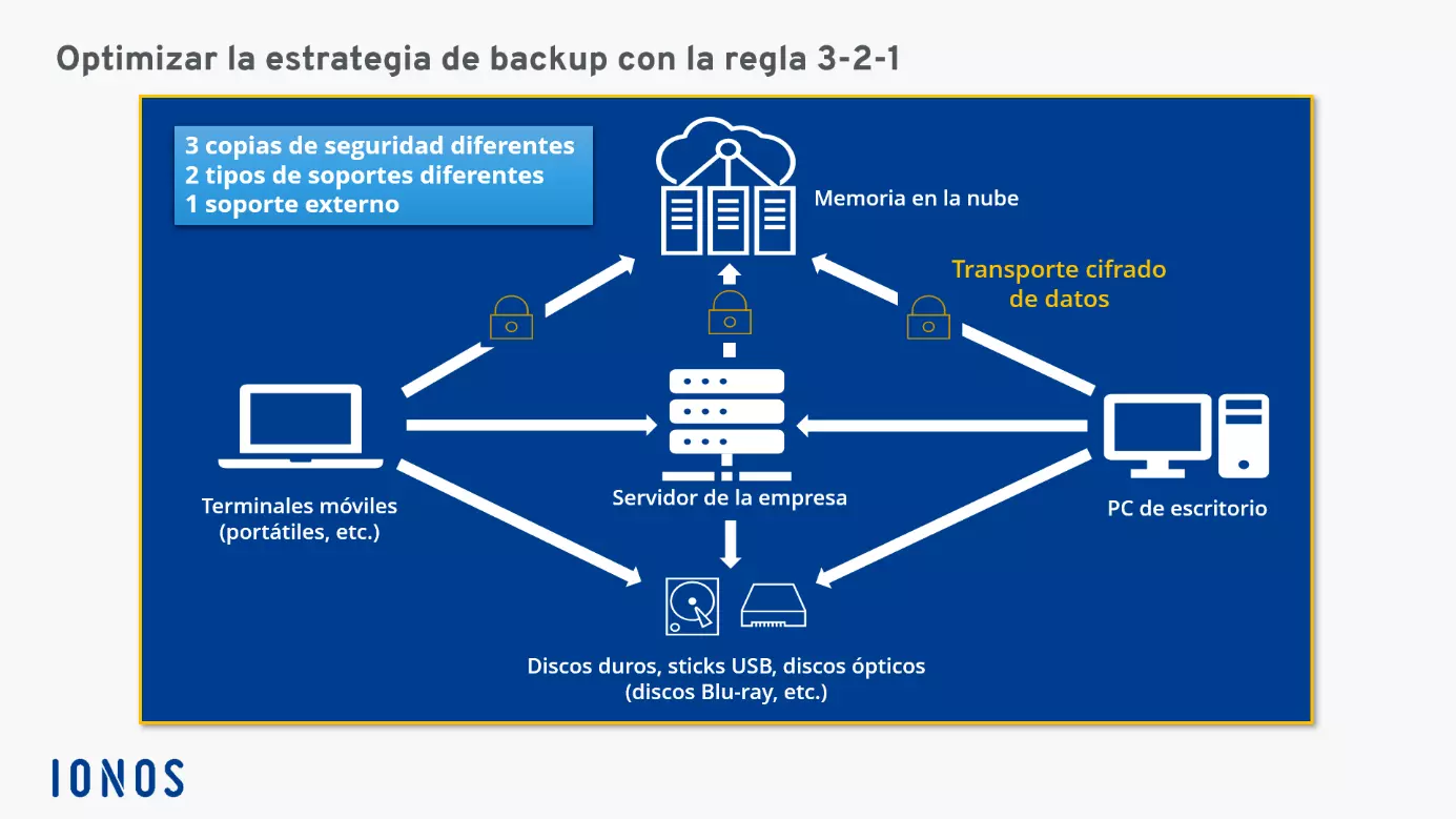 Imagen: La regla backup 3-2-1 es muy sencilla