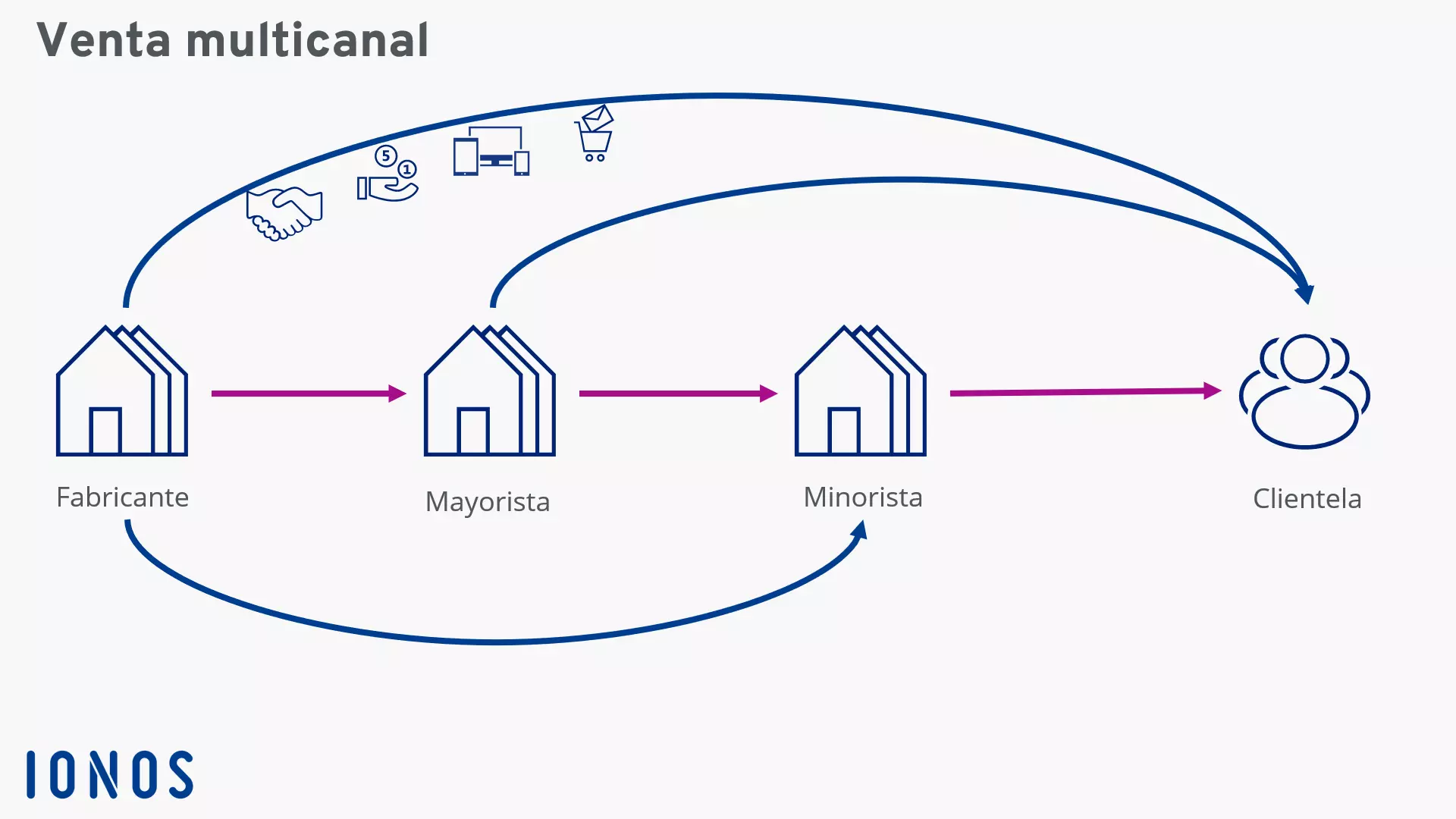 Imagen: Distribución multicanal